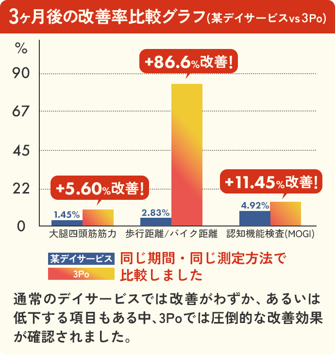 高知リハビリテーション専門職大学の片山教授による３Ｐｏデイサービス 亀戸中央店での低酸素トレーニングの効果のグラフ