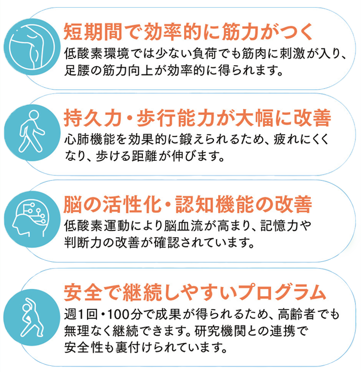 ３Ｐｏデイサービス 亀戸中央店の低酸素トレーニングにて見られた効果の一覧（認知機能改善や心肺機能向上、安全性など）