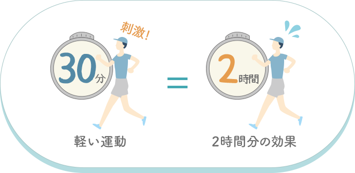低酸素トレーニングは30分の軽い運動でも2時間超の運動と同等の効果が見込まれます
